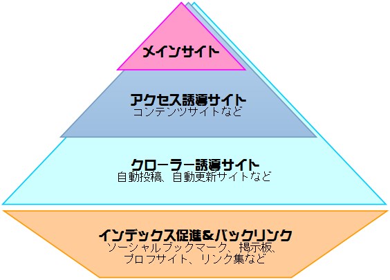 サイトのピラミッド構造イメージ図